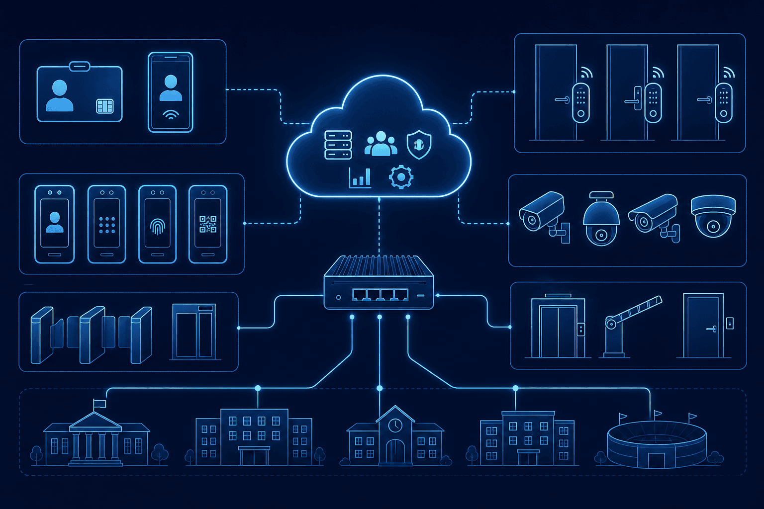 Safer Campus. Smarter Operations. architecture