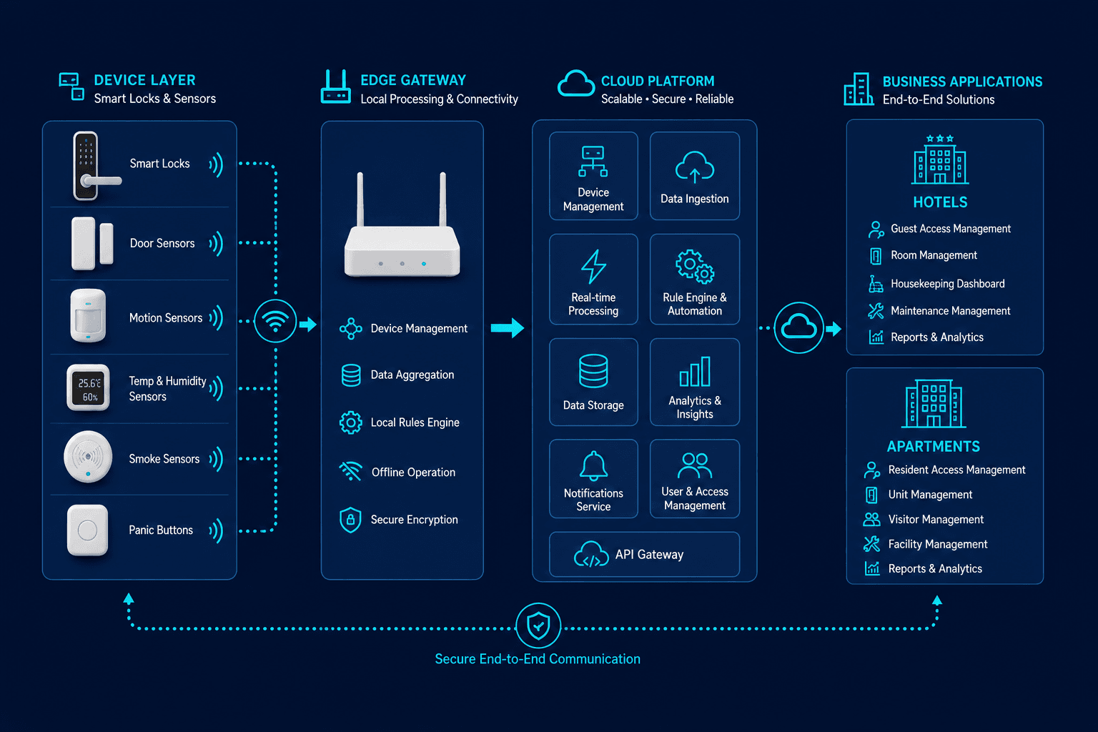 AIoT Smart Space Platform Overview architecture