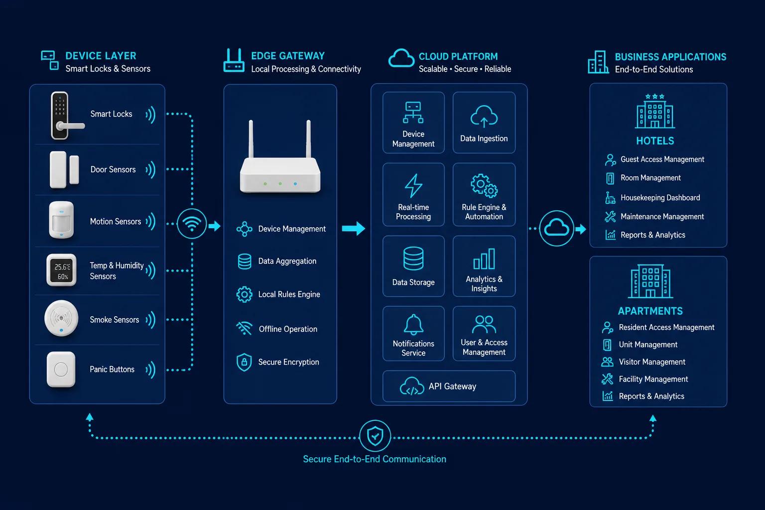 AIoT Smart Space Platform Overview architecture